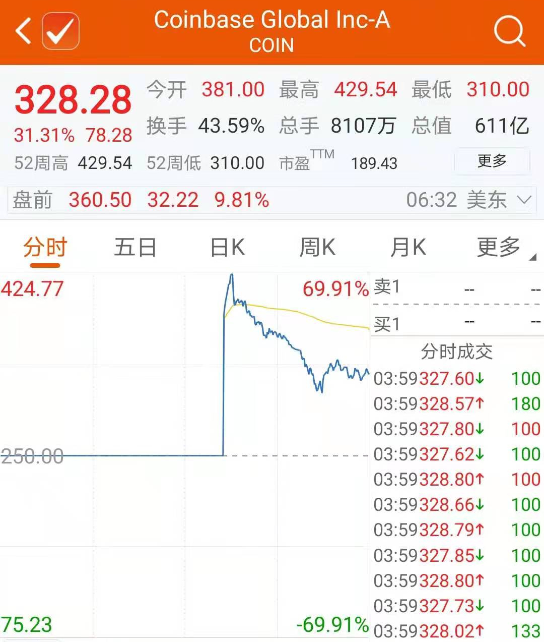 上市首日涨逾31%！加密货币交易平台Coinbase以何撑起千亿美元估值？ _ 证券时报网