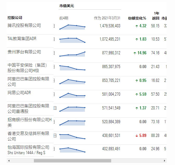 全球最大中国股票基金，突然大举加仓茅台！