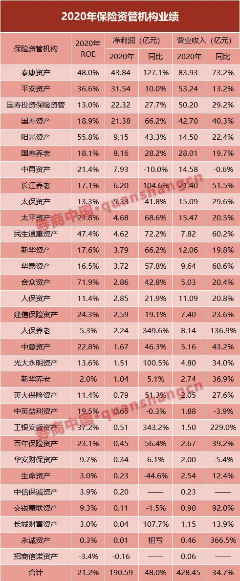 太赚了 Roe平均21 2 最高可达70 这样的行业哪里有 来看31家保险资管去年业绩榜 证券时报网
