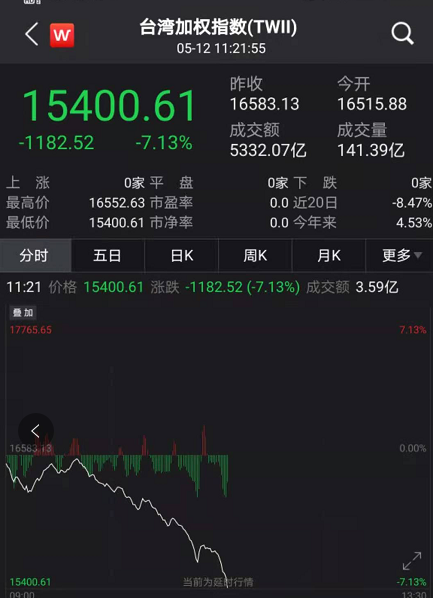 罕见暴跌8%！台湾股市突然崩盘：个股满屏跌停