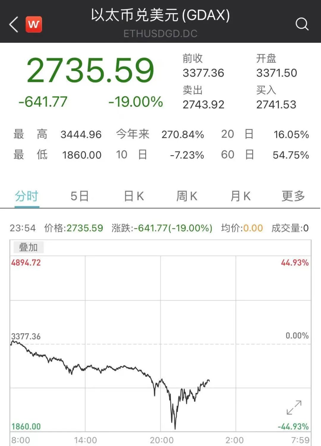 血腥一夜！主流品种近乎全线腰斩，一枚比特币亏近8万，多重利空突袭！欧股美股商品也在跌_ 证券时报网