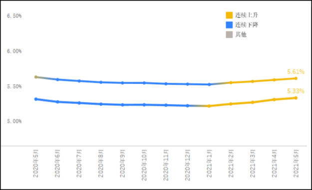 什么信号？深圳、宁波两地银行集体上调房贷利率，全国房贷平均利率连升4个月