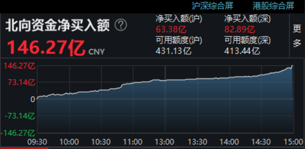 聪明钱 在这样操作 3天狂买a股455亿 大概率刷新历史纪录 什么信号 证券时报网