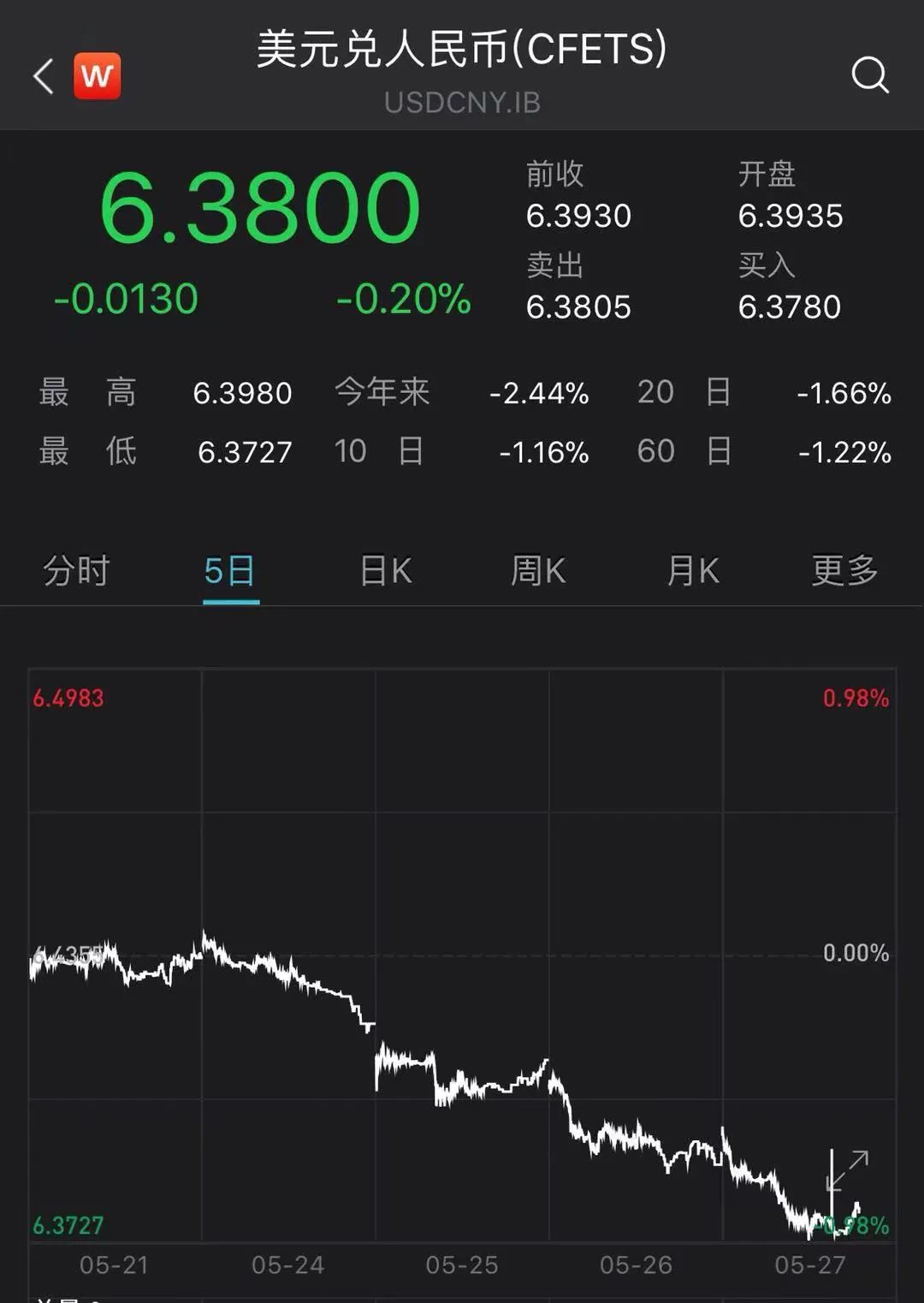 不要赌人民币升贬值，久赌必输”！重磅会议罕见示警，坚决打击恶意制造单边预期行为！人民币升破6.38之际，这一汇率不应忽视