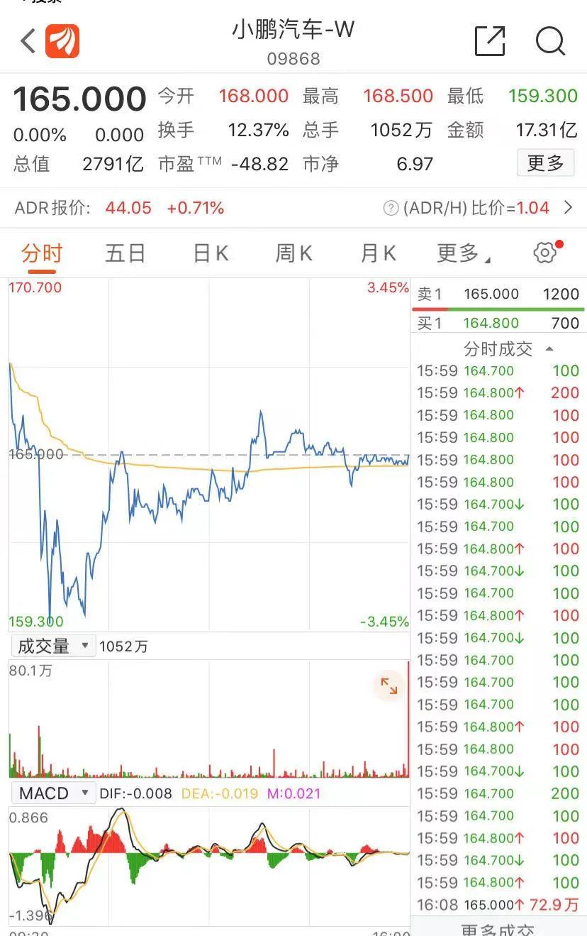 小 鹏 汽车 股票 走势 (99) 사진