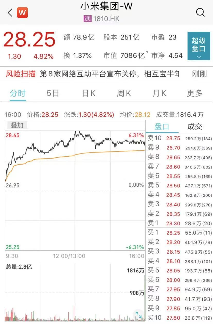 全球第二！小米手机出货量超越苹果，公司股价狂飙…雷军：方向对了，路就不怕远_ 证券时报网