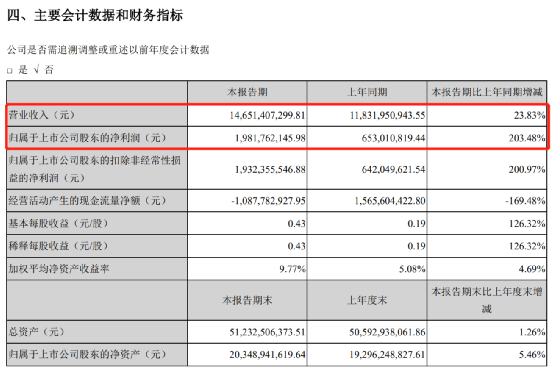 邓晓峰大举增持这只股票 证券时报网