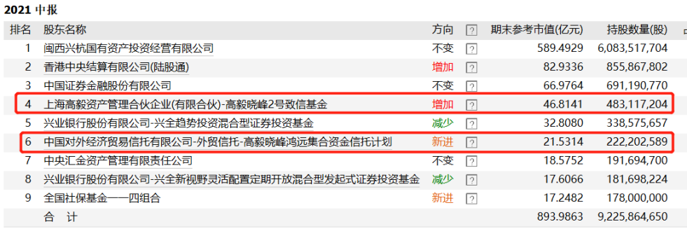 百亿私募最新持仓曝光高端制造成主流选择高毅邓晓峰却集中持仓这类股