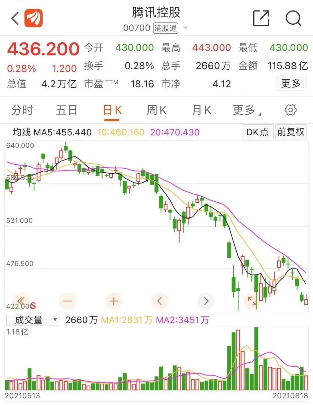 腾讯半年报出炉，业绩增速放缓，ADR却突然跳涨，所为何因？这一热点数据首次公布_ 证券时报网