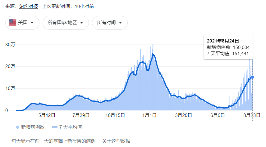 突发 智飞生物重磅公布 Delta病毒保护率78 辉瑞有效性降至16 拜登急了 证券时报网