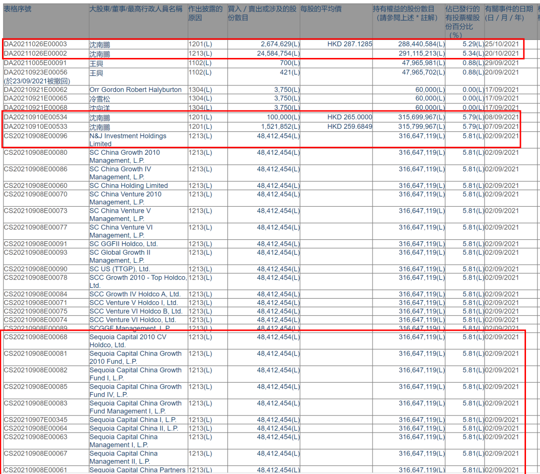 红杉资本套现美团超150亿，刚又减持九号公司_ 证券时报网
