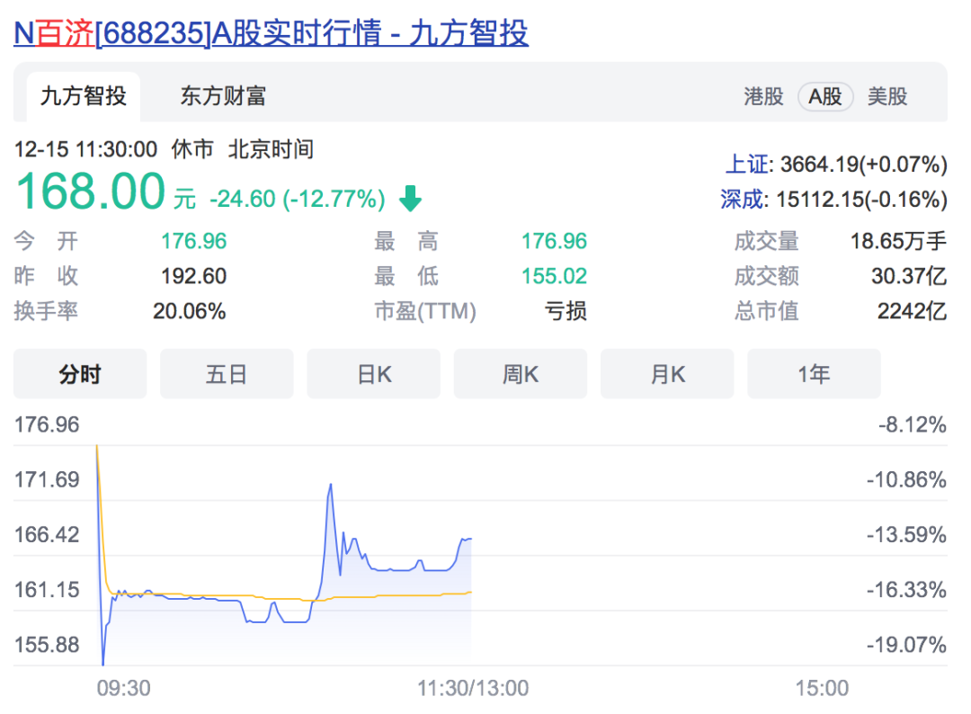 中一签浮亏近2万！百济神州上市首日开盘破发，一度跌近20%，5家承销商半日亏近四千万，年内首日破发新股已达12只_ 证券时报网