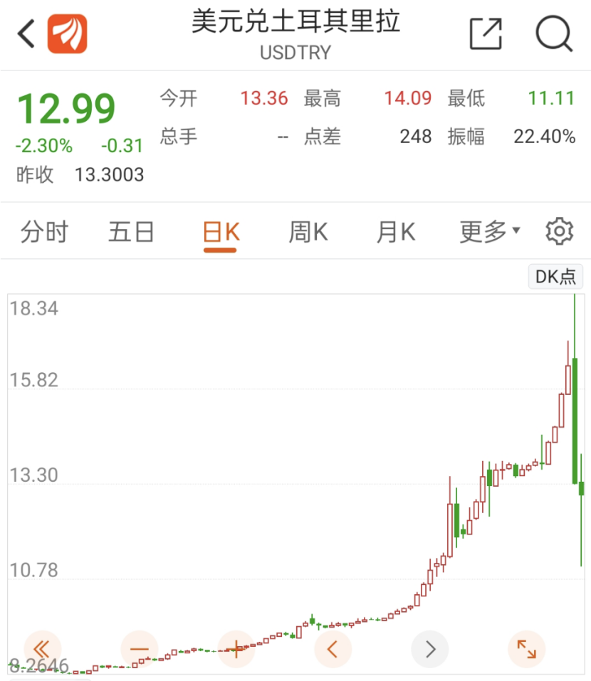 土耳其股市再崩盘！总统亲自“救市”，市场为何不买账？ _ 证券时报网