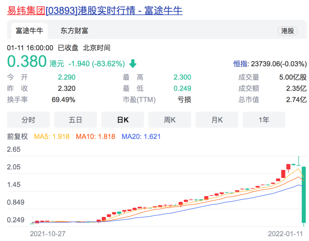 发生了什么？易纬集团突然暴跌83%！港股近期频现闪崩股，这些股票都有这个特征... _ 证券时报网