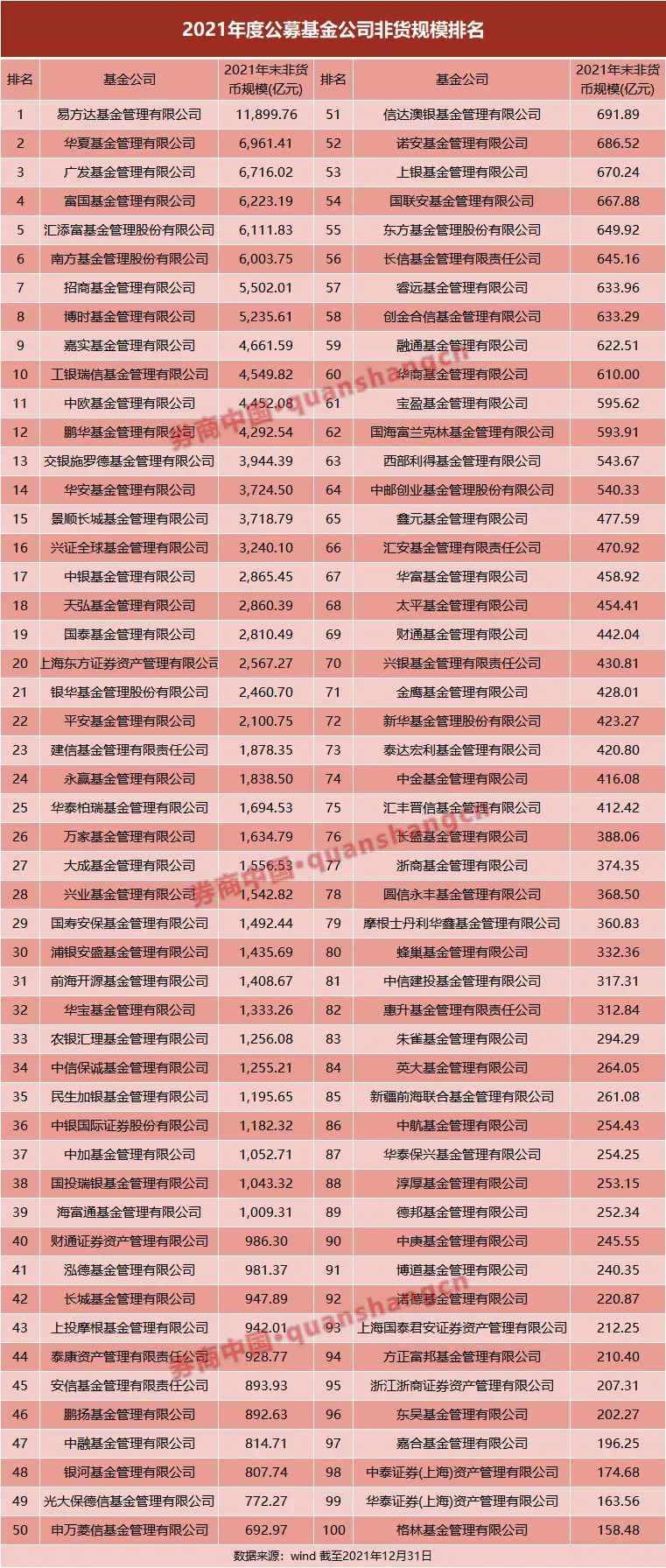 重磅！25万亿公募百强揭榜，前十座次大调整！易方达“手握”1.2万亿称霸，谁是最强黑马？ _ 证券时报网