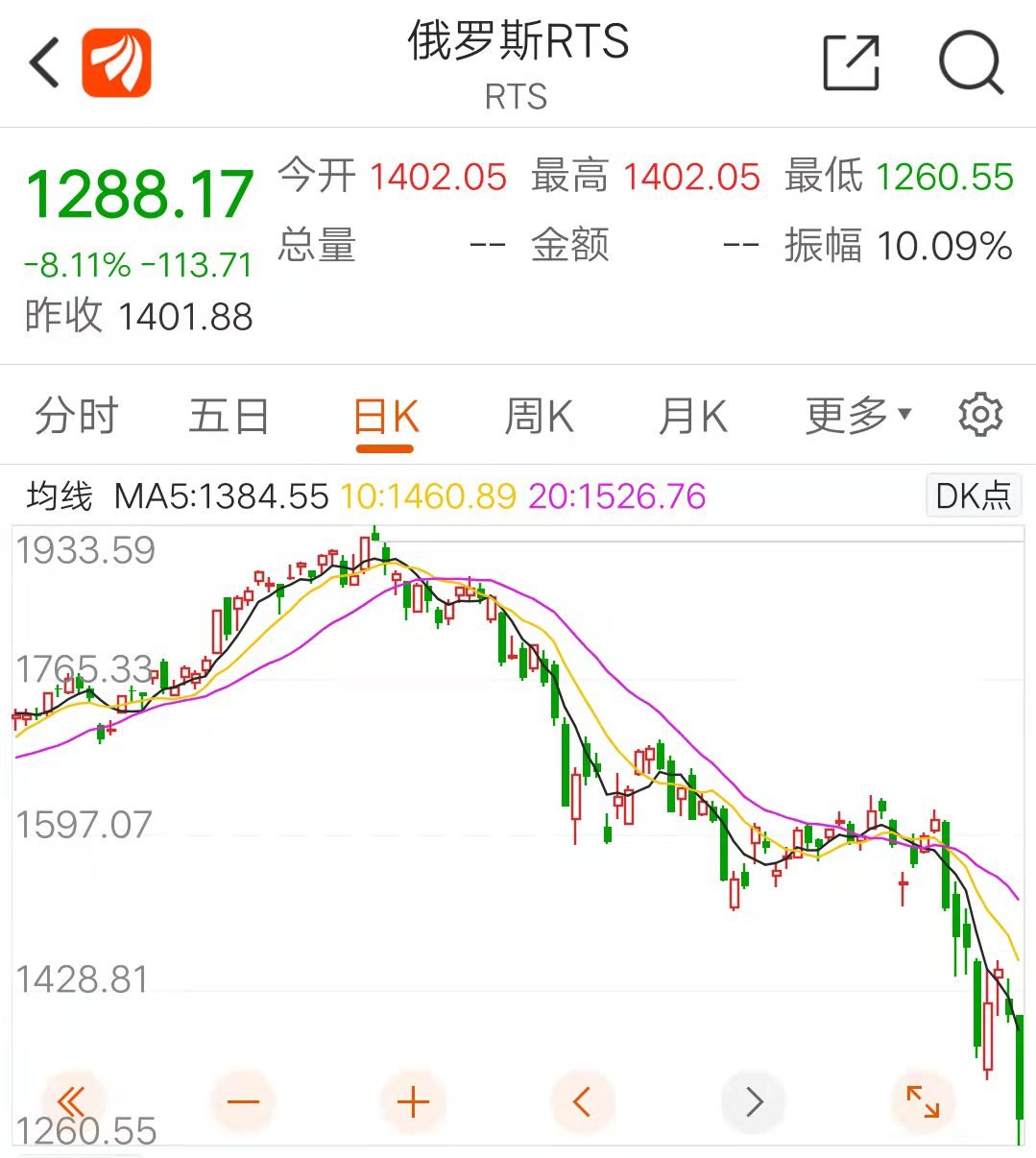 风云突变！大量军队集结，北约增兵待命！美股1000点惊天逆转！欧洲暴跌，俄罗斯崩盘，全球市场一片惨淡_ 证券时报网