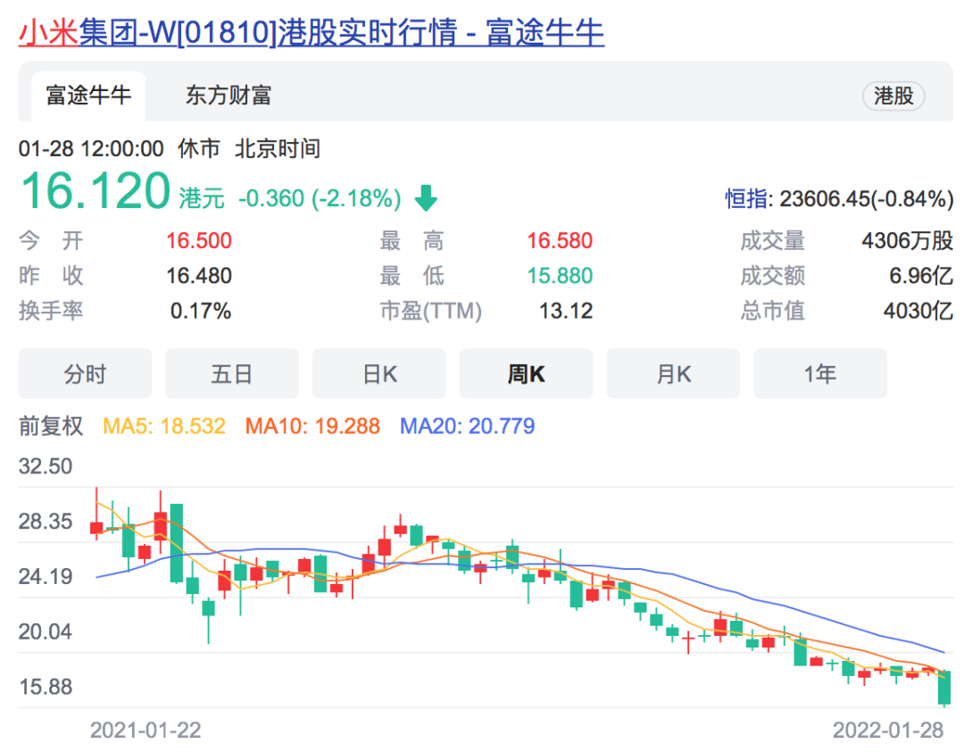 热搜！小米再度破发，市值相比最高位蒸发4700亿港元_ 证券时报网