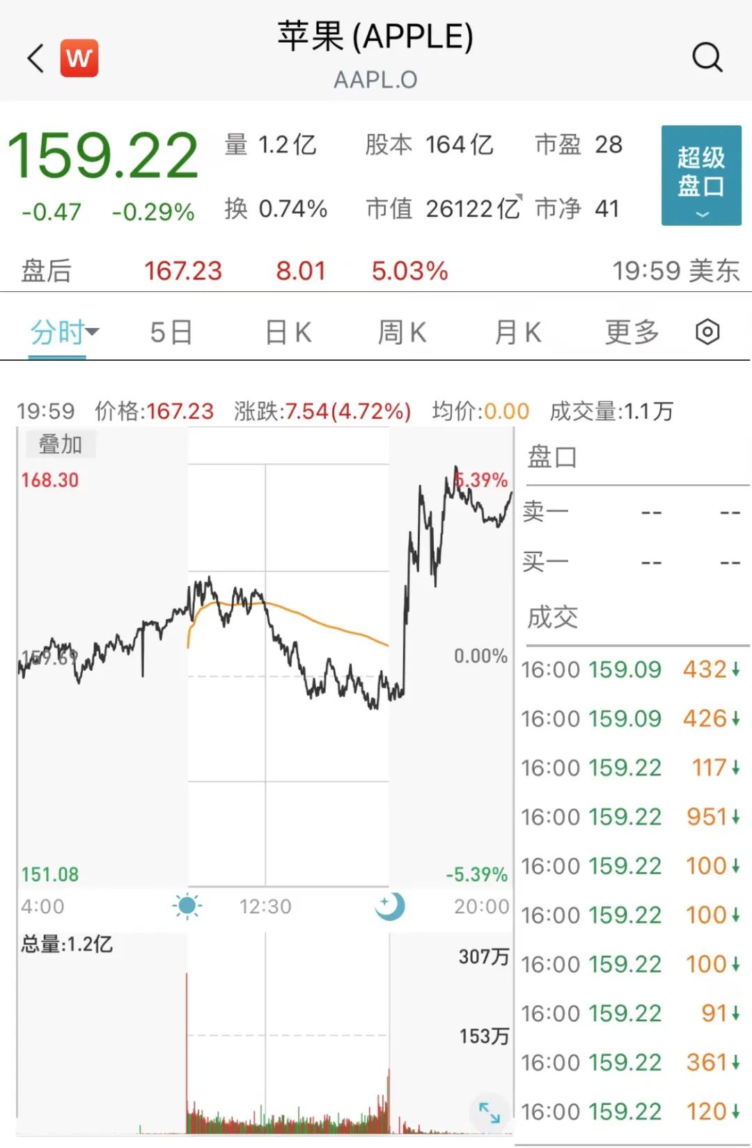 日赚24亿！苹果发布强劲财报，单季营收近8000亿，多项业绩破纪录…库克：正在探索元宇宙_ 证券时报网