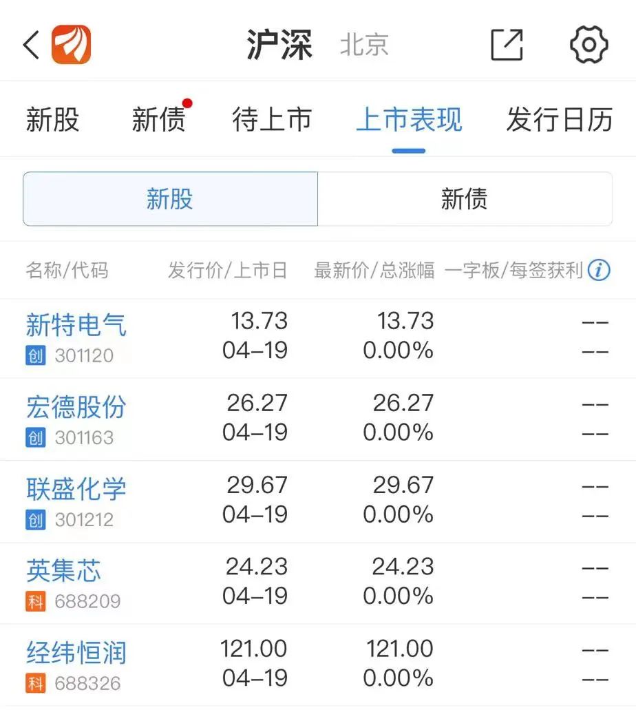 今天5只新股上市！这只弃购超10%，上市后如何表现？“巨无霸”中海油认购结果也出来了… _ 证券时报网