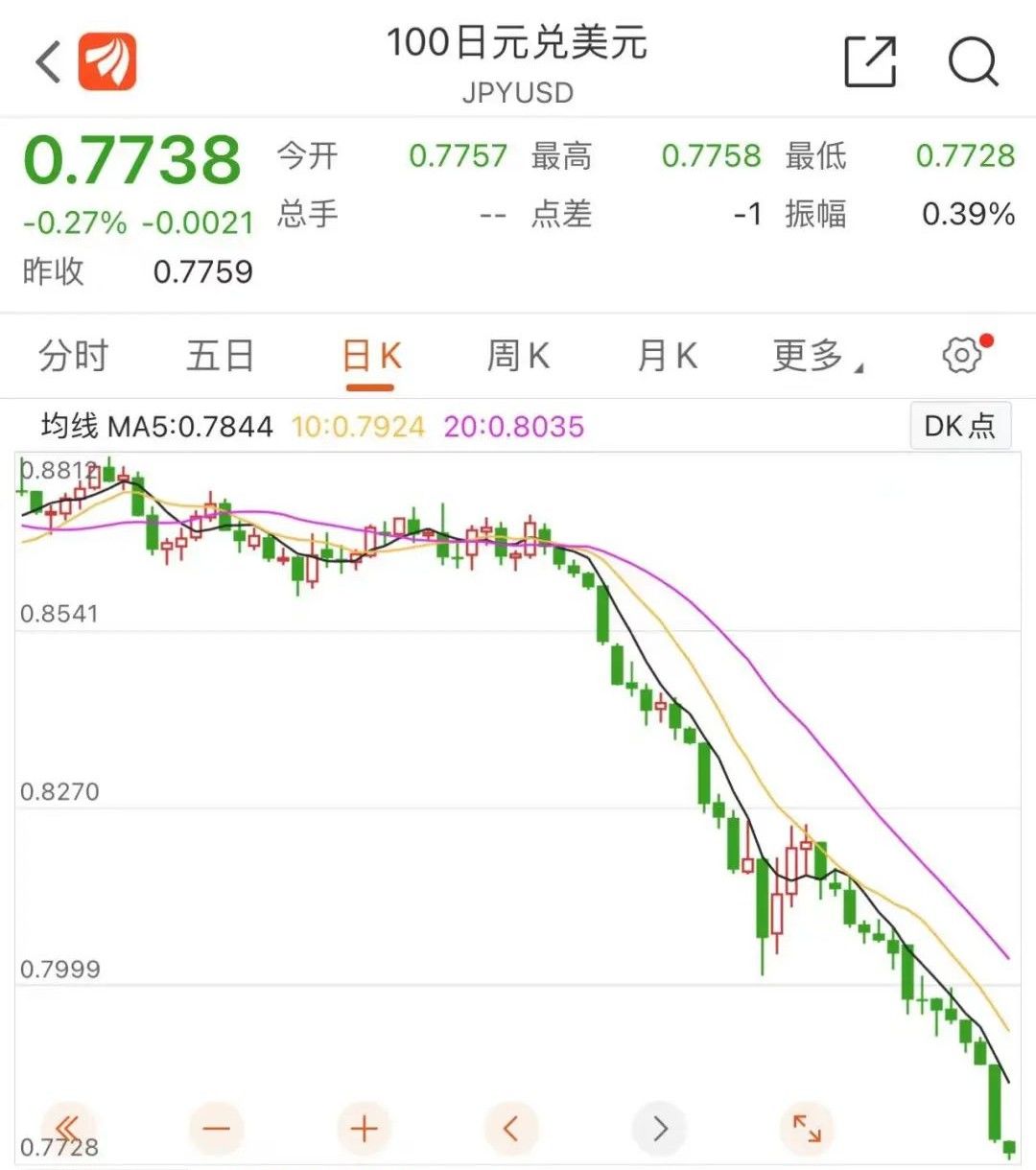 汇率暴跌30%！日元成今年全球最差主要货币，都是美联储加息惹的祸？日央行何时干预？ _ 证券时报网