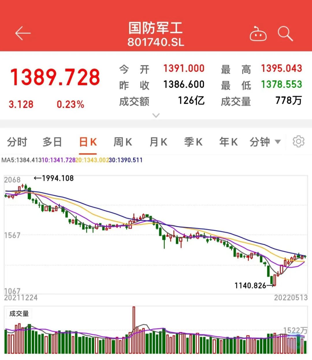 市盈率创八年新低，营收创新高，军工板块配置价值凸显_ 证券时报网