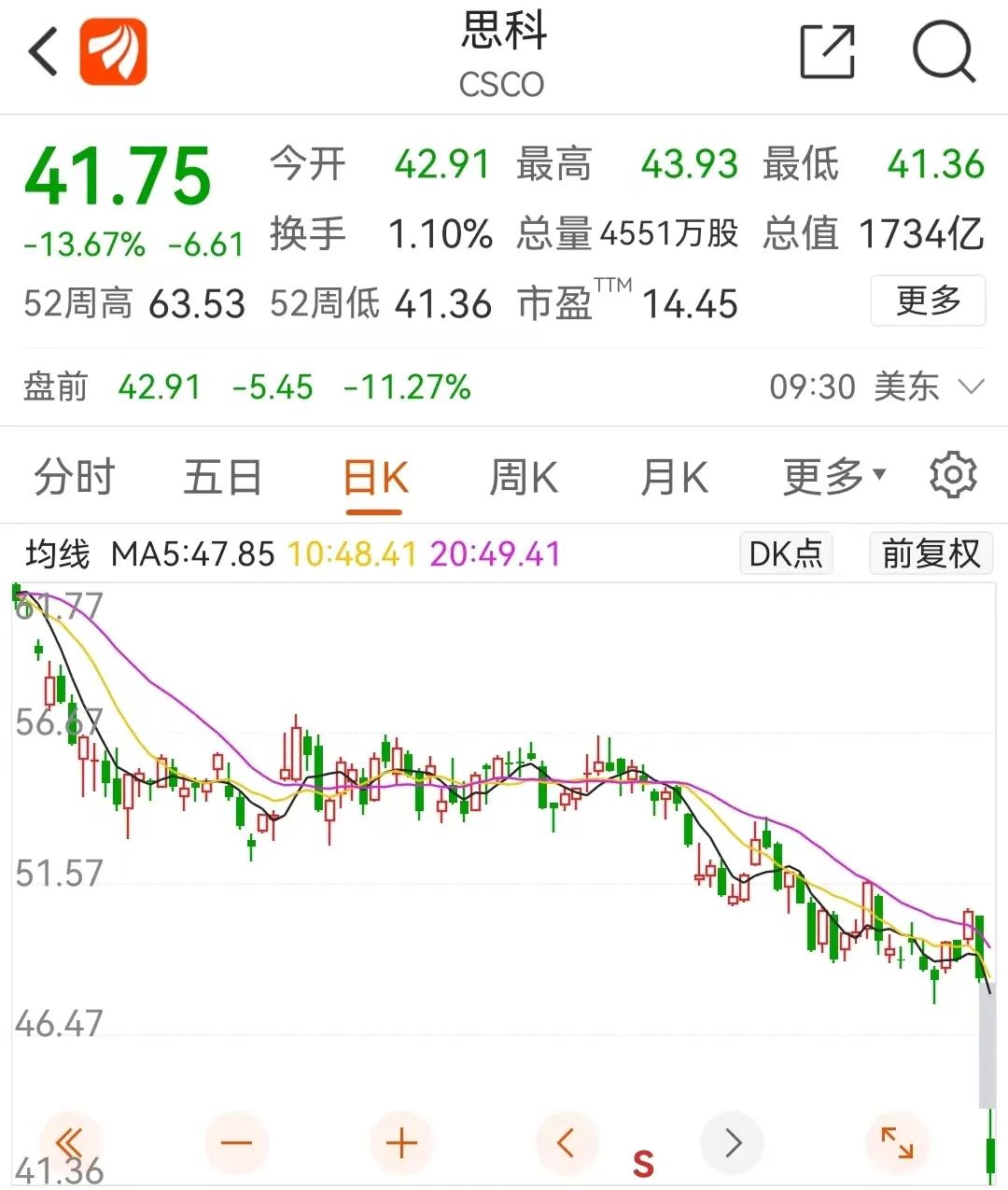 思科业绩突然“爆雷”！800亿明星基金清盘！华尔街多位大佬警告：可怕的夏天_ 证券时报网