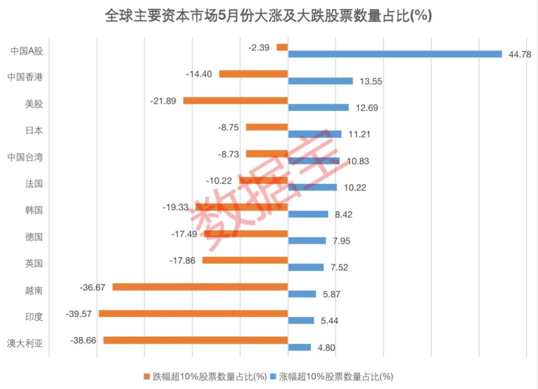 全球主要股市，A股月度多项居首，印度意外垫底，能源板块成最大赢家，巴菲特持续扫货_ 证券时报网
