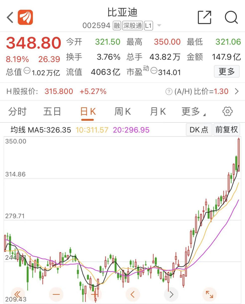 一个月暴涨3000亿，比亚迪开启