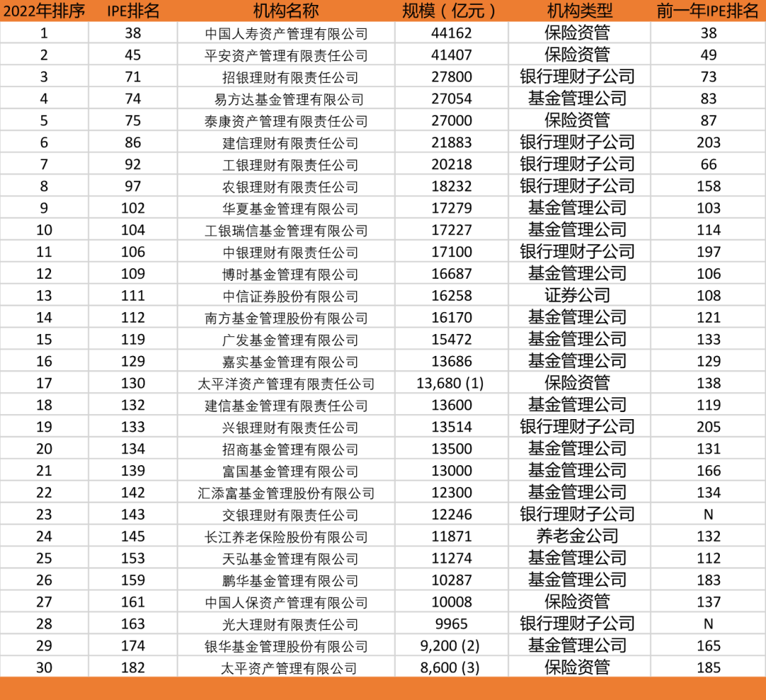 重磅榜单！全球资管500强：这27家中国公司超万亿！ _ 证券时报网