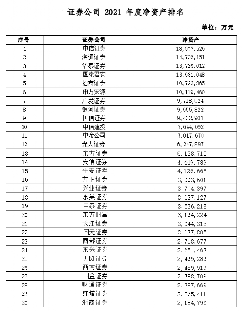 券商业绩指标大排名！38项指标全亮相，中信证券总资产逼近1万亿_ 证券时报网