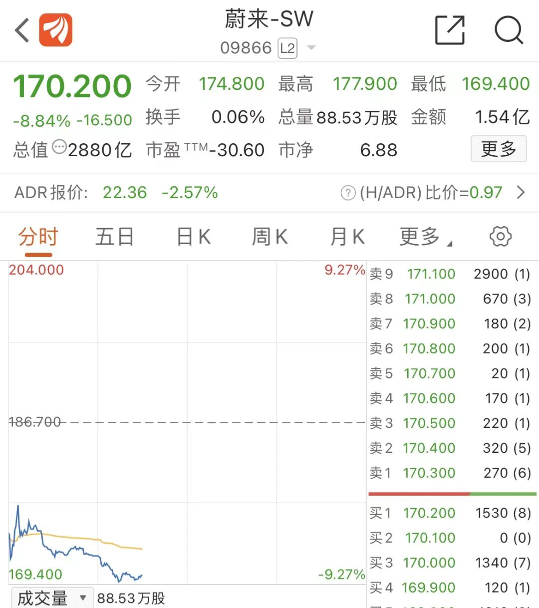 突遭做空！蔚来大跌超8%，被指粉饰业绩，还提到瑞幸咖啡！公司紧急回应_ 证券时报网