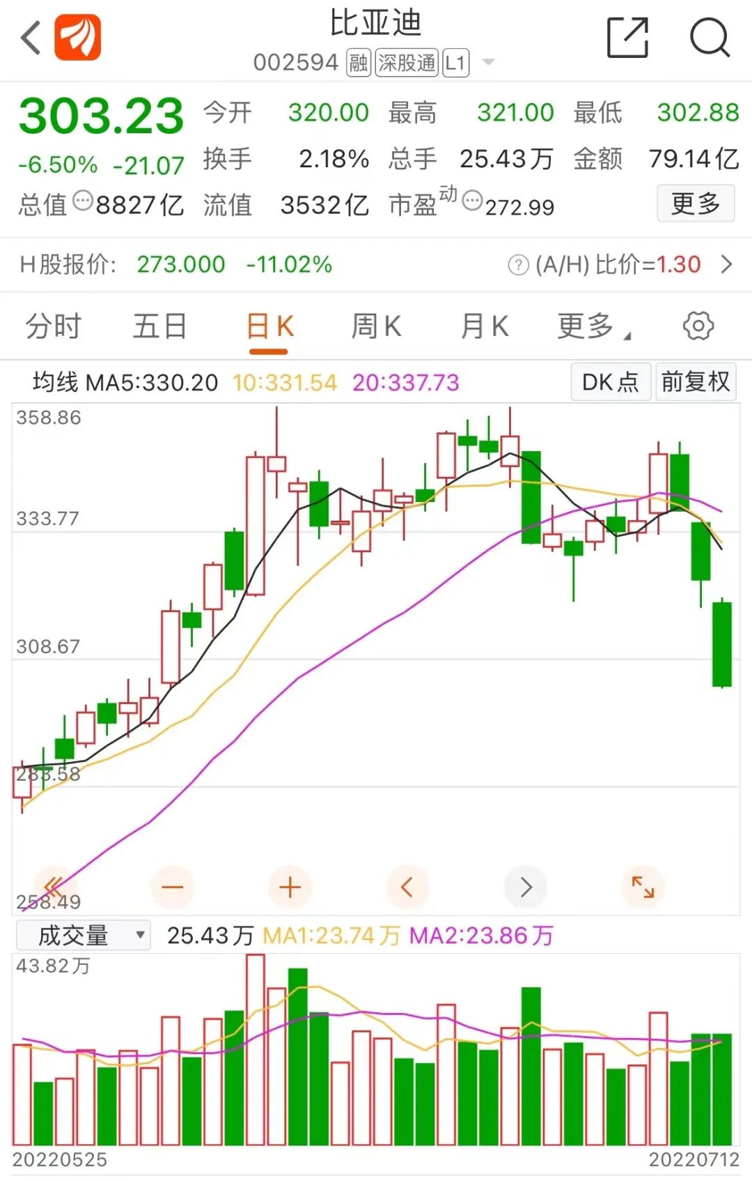 突发！比亚迪股价重挫，巴菲特动手减持？最新回应来了！宁王也遭外资套现！全球最大资管公司唱空股市_ 证券时报网