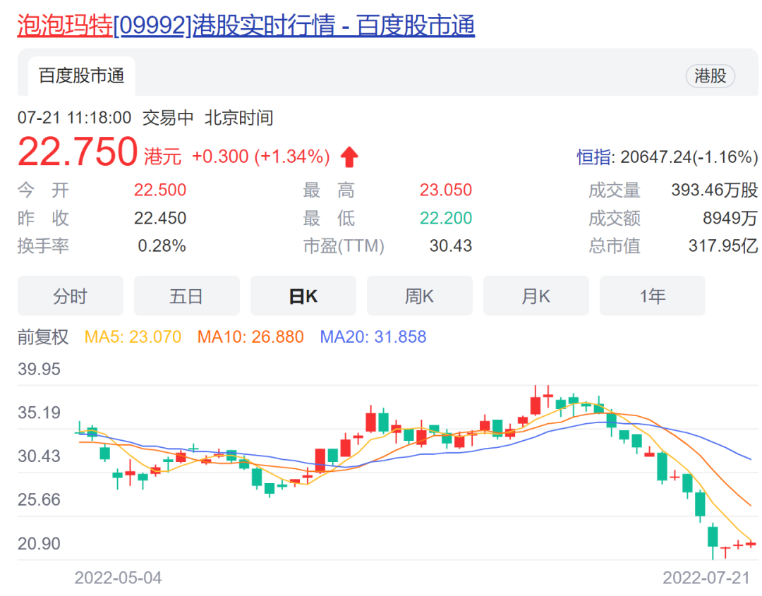 炒不动了？泡泡玛特最火的“娃”价格腰斩，销量明显下滑，投资者：泡泡破了...... _ 证券时报网