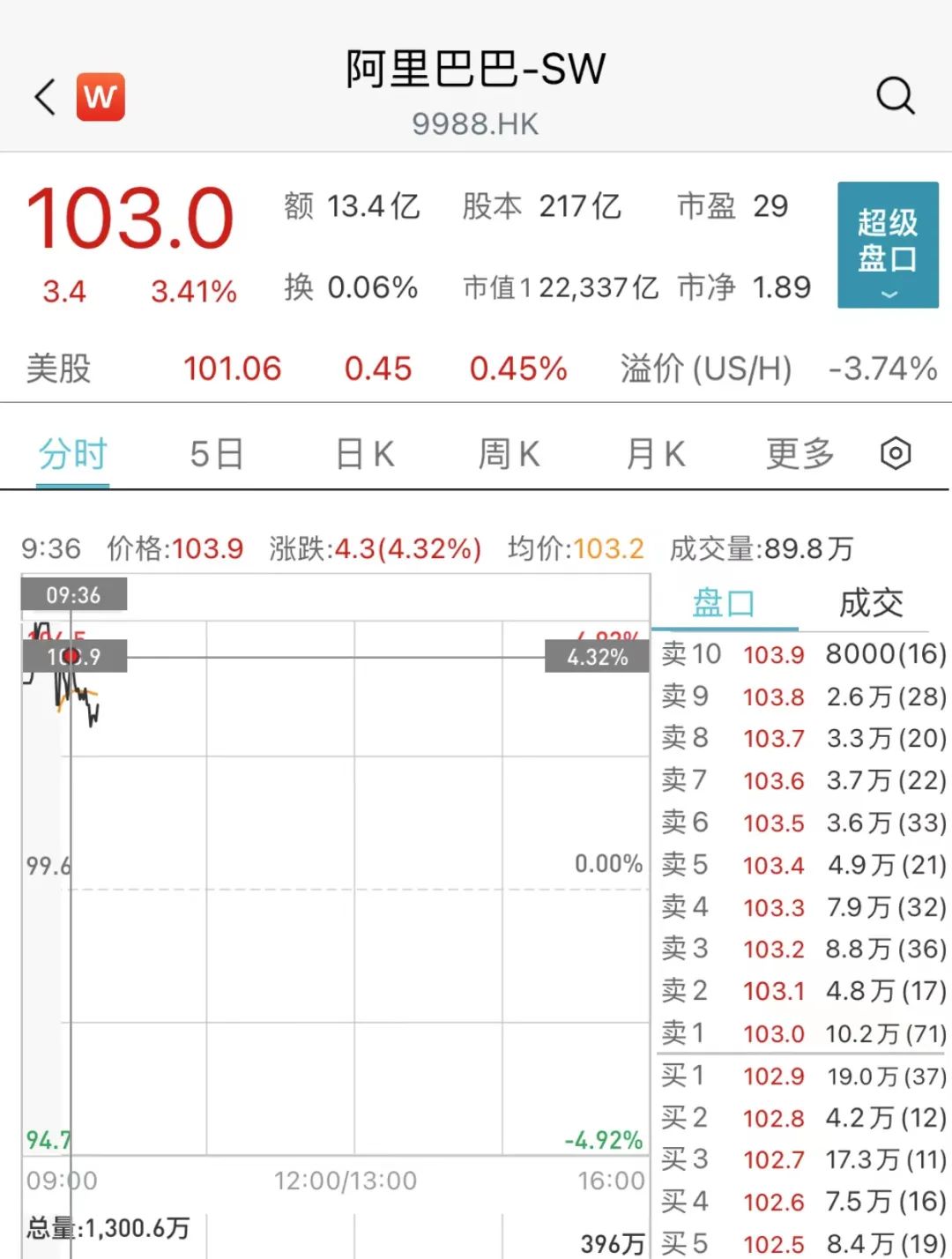 阿里巴巴申请香港纽约双重主要上市，预计年底前完成_ 证券时报网
