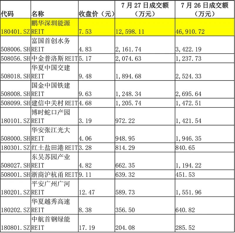 两个交易日上涨27.63%！鹏华深圳能源REIT交投活跃