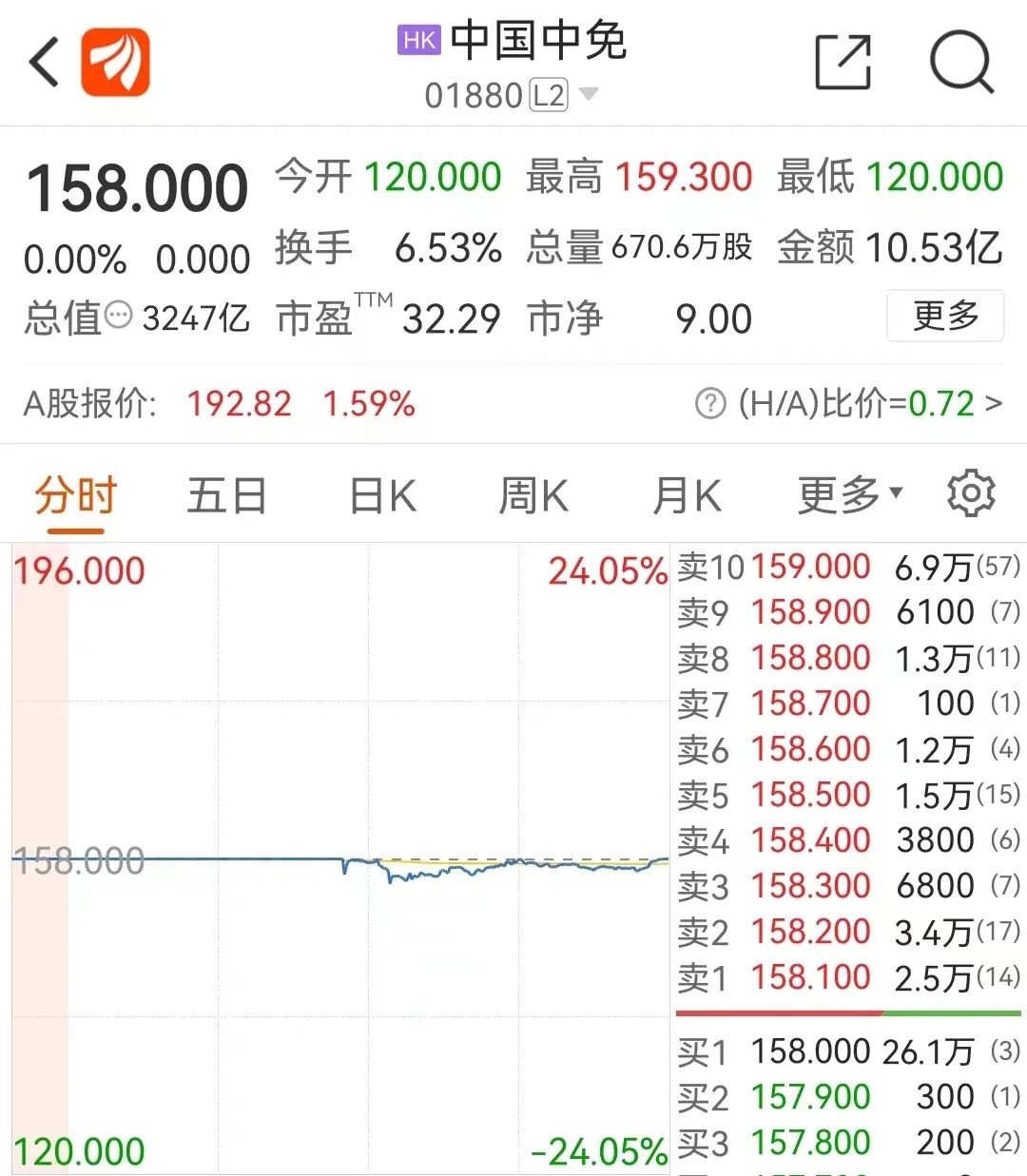 年内最大港股IPO登场！中签率100%，上市首日一度破发…谁能“挽救”港股打新？ _ 证券时报网