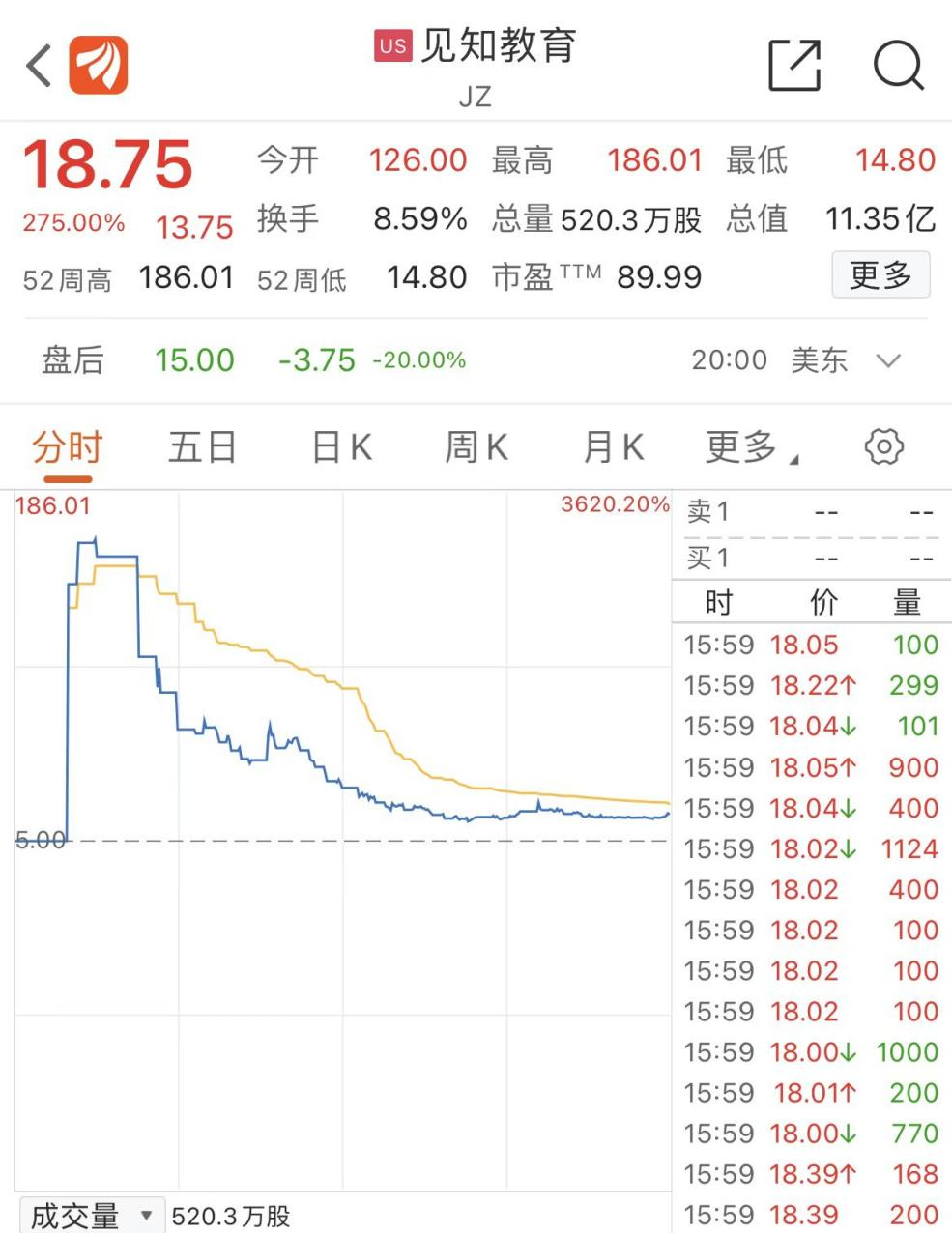 见知教育大涨31倍，又见中概股IPO上市首日暴涨_ 证券时报网