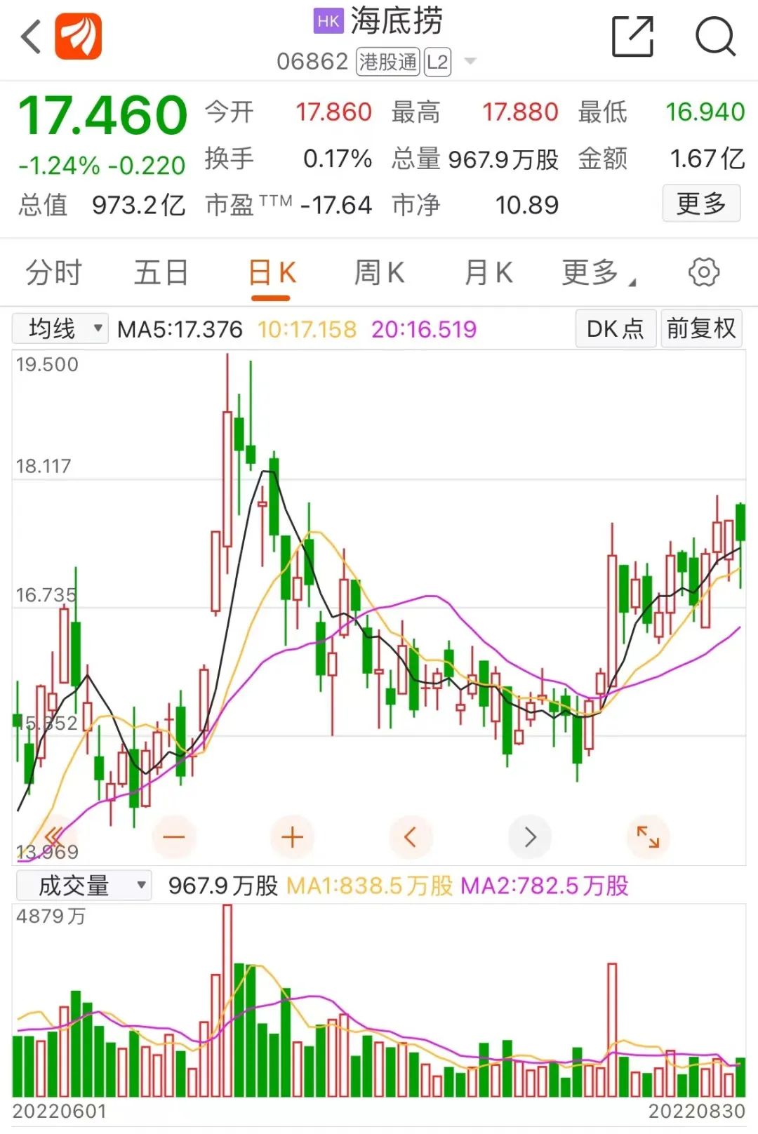 海底捞新动作！或重启门店啃“硬骨头”，股价一度大涨8%！准备这样破局… _ 证券时报网