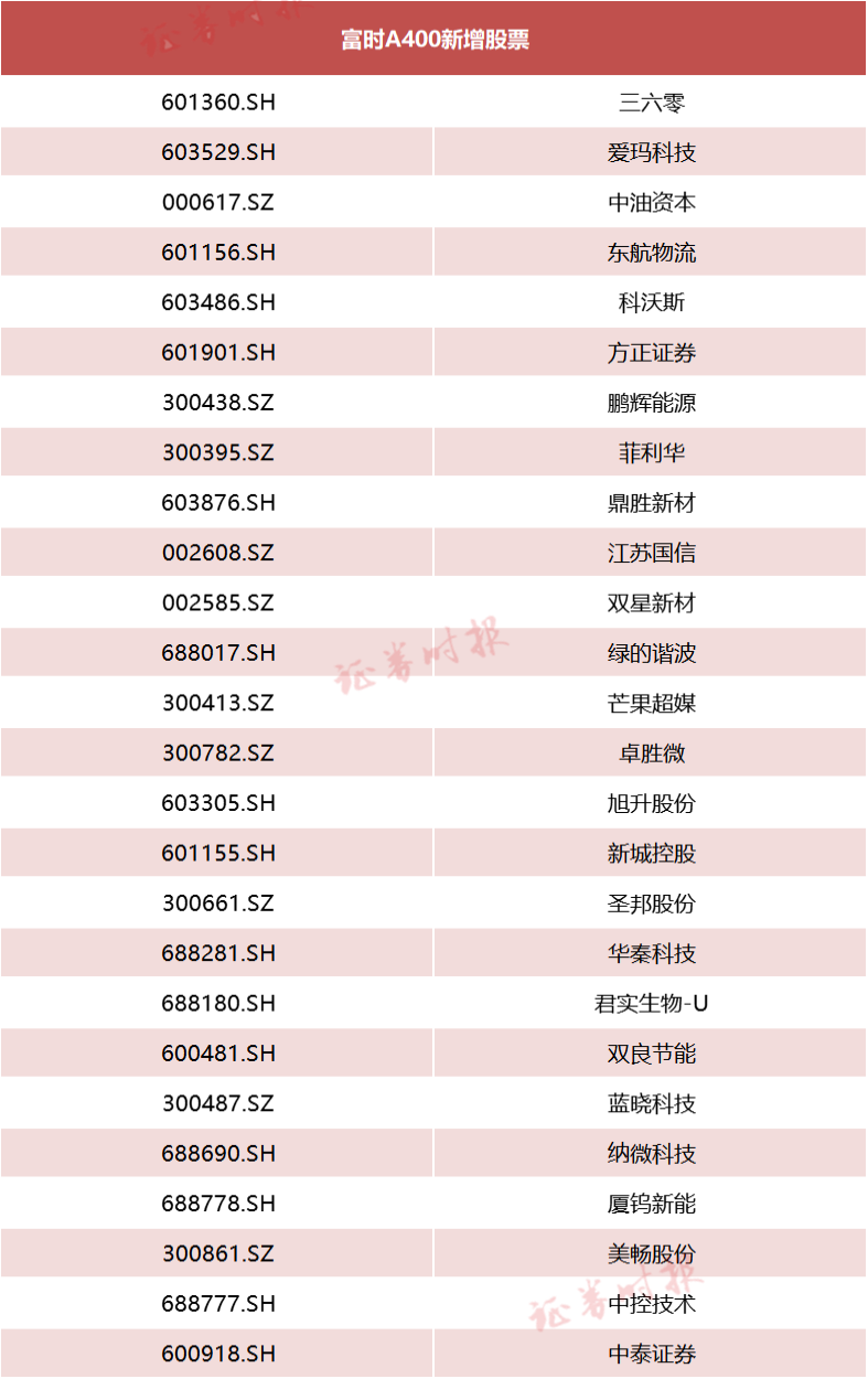 富时罗素多个重要指数调整成份股，“中药茅”、“水泥茅”等被剔出A50…来看详细情况（名单） _ 证券时报网