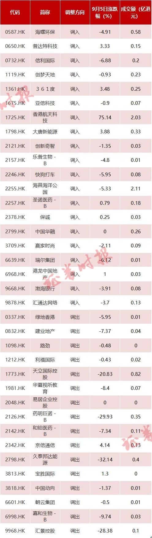 新动向！港股通调整名单生效，有个股暴拉100%！却有多只股票闪崩_ 证券时报网