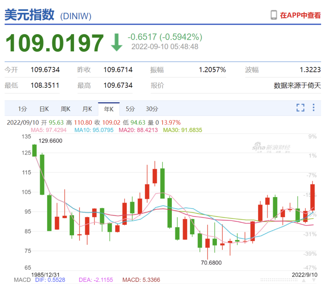 货币贬值45%，这个国家破产！美元飙涨，日元跌回二十五年前，15国面临债务危机_ 证券时报网